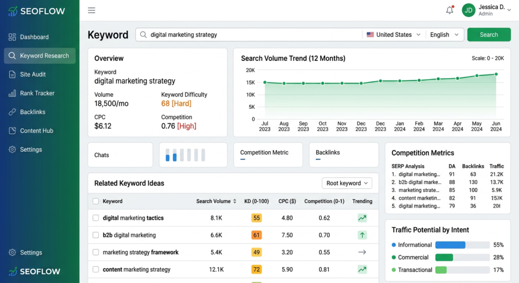 low competition keyword mapping